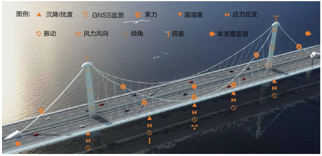 橋梁監(jiān)測,邊坡監(jiān)測,靜力水準儀,固定式測斜儀,全向位移計,傾角儀,房屋監(jiān)測